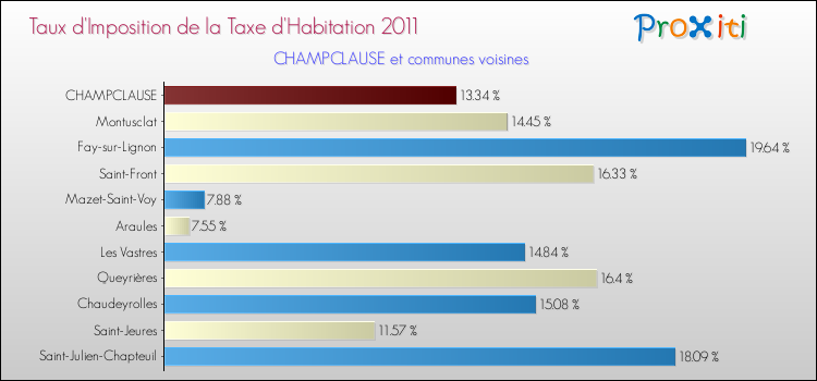 Taux d'imposition de la taxe d'habitation 2011 pour CHAMPCLAUSE et les communes proches Comparaison des taux d'imposition de la taxe d'habitation 2011 pour CHAMPCLAUSE et les communes voisines
