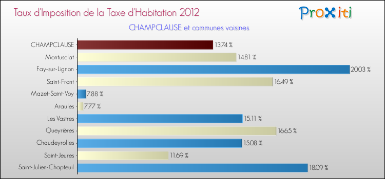 Taux d'imposition de la taxe d'habitation 2012 pour CHAMPCLAUSE et les communes proches Comparaison des taux d'imposition de la taxe d'habitation 2012 pour CHAMPCLAUSE et les communes voisines