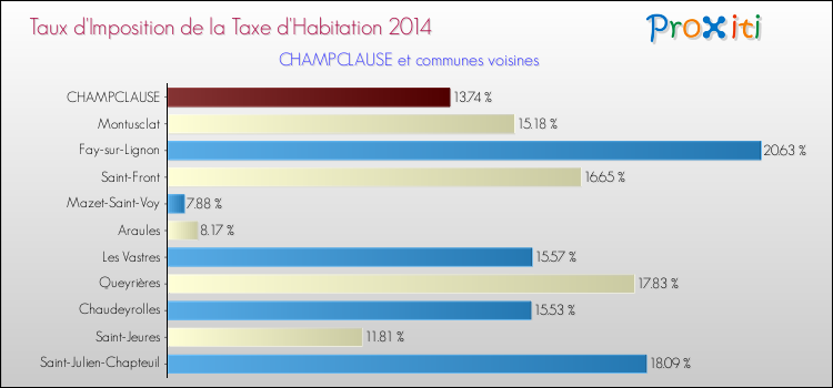 Taux d'imposition de la taxe d'habitation 2014 pour CHAMPCLAUSE et les communes proches Comparaison des taux d'imposition de la taxe d'habitation 2014 pour CHAMPCLAUSE et les communes voisines