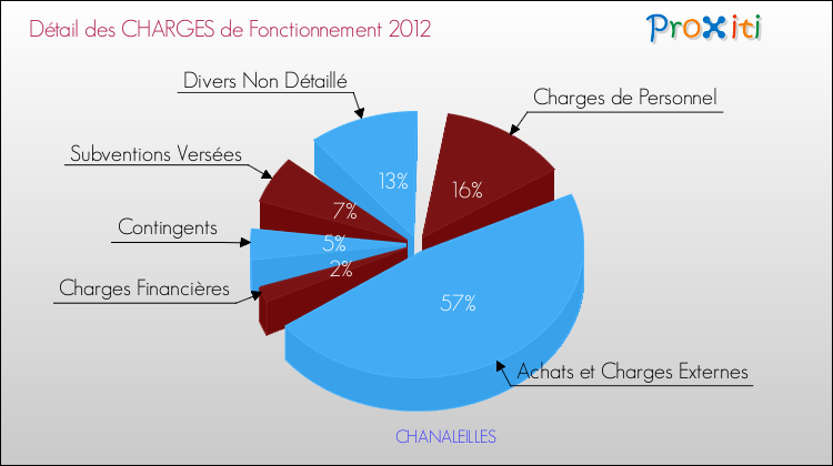 Décomposition des Charges de Fonctionnement 2012 de la commune de CHANALEILLES Charges de Fonctionnement 2012 pour la commune de CHANALEILLES