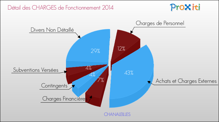 Décomposition des Charges de Fonctionnement 2014 de la commune de CHANALEILLES Charges de Fonctionnement 2014 pour la commune de CHANALEILLES