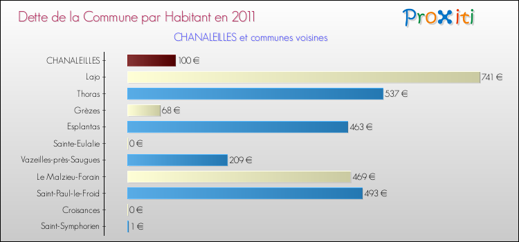 Dette par habitant de la commune en 2011 pour CHANALEILLES et les communes proches Comparaison de la dette par habitant de la commune en 2011 pour CHANALEILLES et les communes voisines