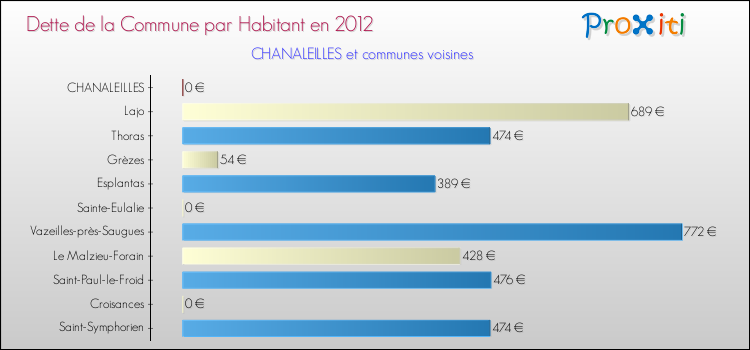 Dette par habitant de la commune en 2012 pour CHANALEILLES et les communes proches Comparaison de la dette par habitant de la commune en 2012 pour CHANALEILLES et les communes voisines