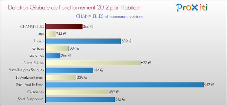 Montant des dotations globales de fonctionnement DGF par Habitant pour CHANALEILLES et les communes proches Comparaison des des dotations globales de fonctionnement DGF par habitant pour CHANALEILLES et les communes voisines