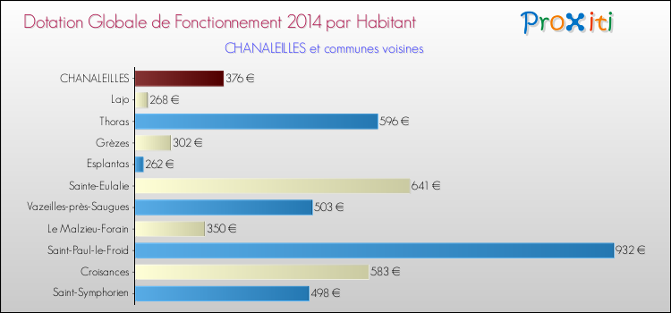 Montant des dotations globales de fonctionnement DGF par Habitant pour CHANALEILLES et les communes proches en 2014. Comparaison des des dotations globales de fonctionnement DGF par habitant pour CHANALEILLES et les communes voisines en 2014.