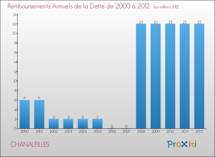 Evolution de l'annuité de la dette pour la commune de CHANALEILLES de 2000 à 2012 Annuités de la dette pour CHANALEILLES de 2000 à 2012