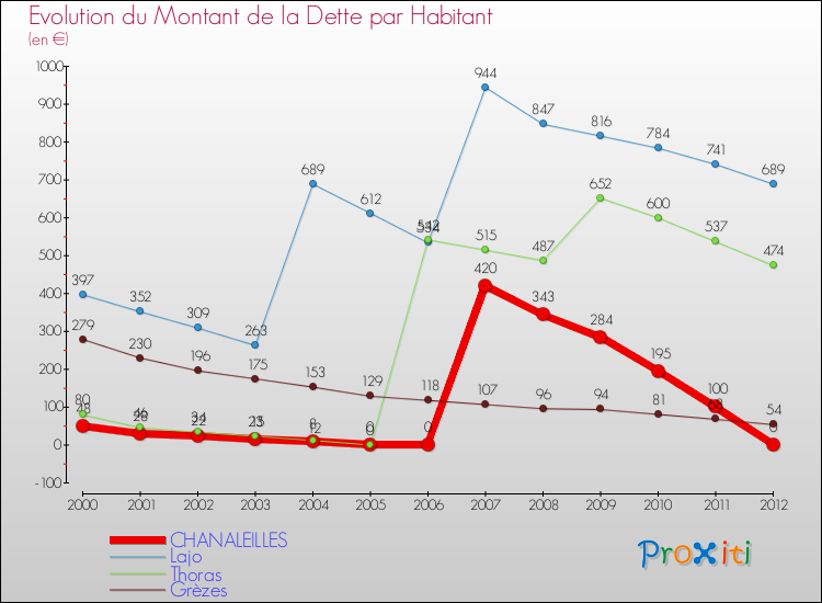 Evolution de la dette par habitant pour la commune de CHANALEILLES et les communes proches de 2000 à 2012 Comparaison de la dette par habitant pour CHANALEILLES et les communes voisines de 2000 à 2012