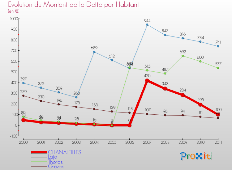 Evolution de la dette par habitant pour la commune de CHANALEILLES et les communes proches Comparaison de la dette par habitant pour CHANALEILLES et les communes voisines
