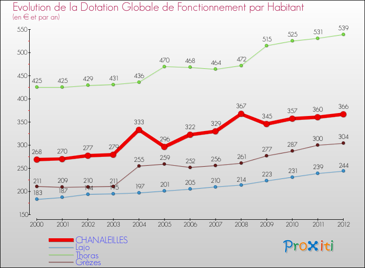 Evolution et montant de la dotation globale de fonctionnement par Habitant pour CHANALEILLES et les communes proches Comparaison des dotations globales de fonctionnement par habitant pour CHANALEILLES et les communes voisines