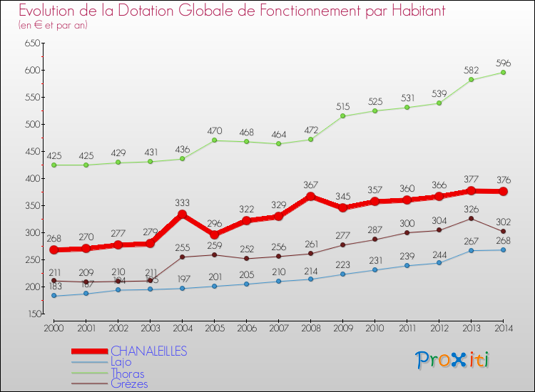 Evolution et montant de la dotation globale de fonctionnement par Habitant pour CHANALEILLES et les communes proches de 2000 à 2014. Comparaison des dotations globales de fonctionnement par habitant pour CHANALEILLES et les communes voisines de 2000 à 2014.