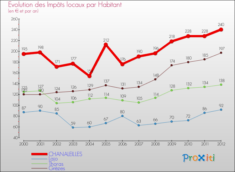 Evolution et montant des impôts locaux par Habitant pour CHANALEILLES et les communes proches Comparaison des impôts locaux par habitant pour CHANALEILLES et les communes voisines