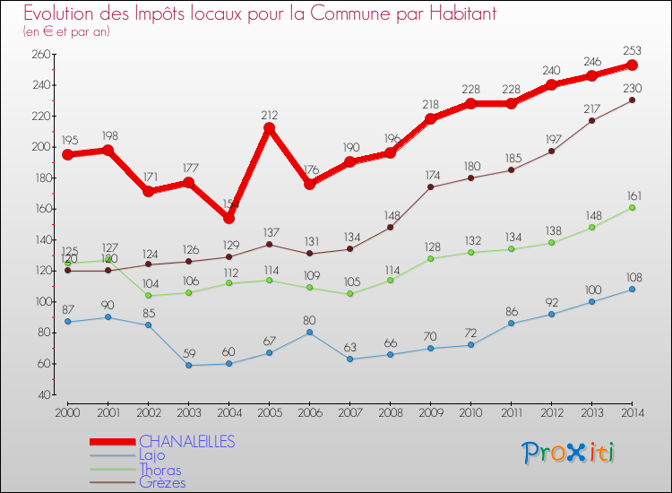 Evolution et montant des impôts locaux par Habitant pour CHANALEILLES et les communes proches de 2000 à 2014 Comparaison des impôts locaux par habitant pour CHANALEILLES et les communes voisines de 2000 à 2014