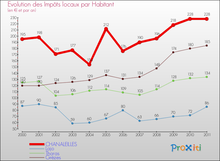 Evolution et montant des impôts locaux par Habitant pour CHANALEILLES et les communes proches Comparaison des impôts locaux par habitant pour CHANALEILLES et les communes voisines