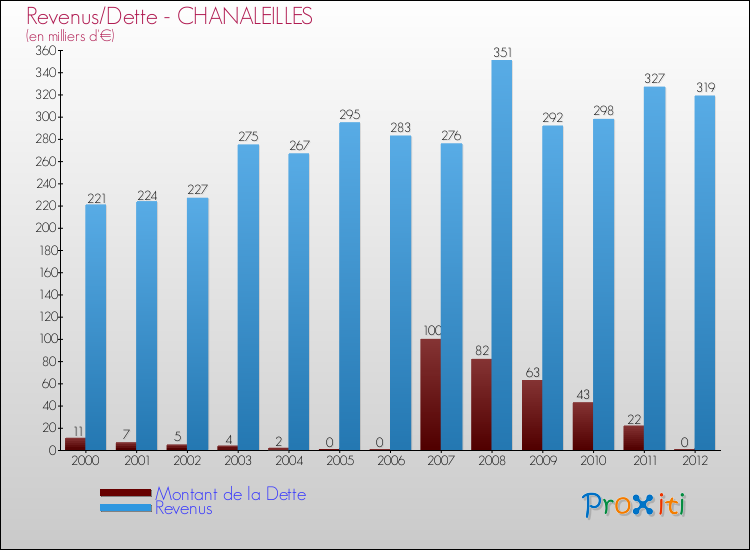 Evolution comparée de la dette et des revenus pour la commune de CHANALEILLES de 2000 à 2012 Comparaison de la dette et des revenus pour CHANALEILLES de 2000 à 2012