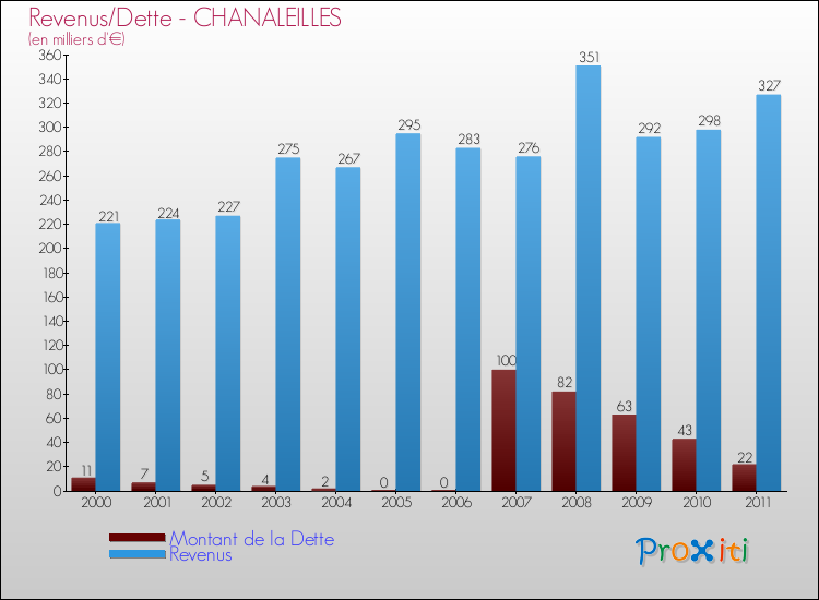 Evolution comparée de la dette et des revenus pour la commune de CHANALEILLES de 2000 à 2011 Comparaison de la dette et des revenus pour CHANALEILLES de 2000 à 2011