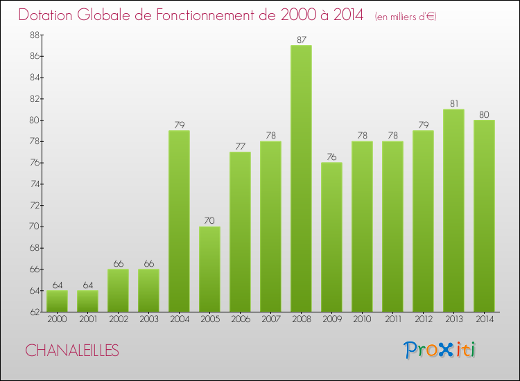 Evolution du montant de la Dotation Globale de Fonctionnement pour la commune de CHANALEILLES de 2000 à 2014 Evolution du montant de la Dotation Globale de Fonctionnement pour CHANALEILLES de 2000 à 2014