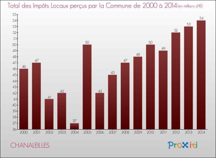 Evolution des Impôts Locaux pour la commune de CHANALEILLES de 2000 à 2014 Evolution des Impôts Locaux pour CHANALEILLES de 2000 à 2014
