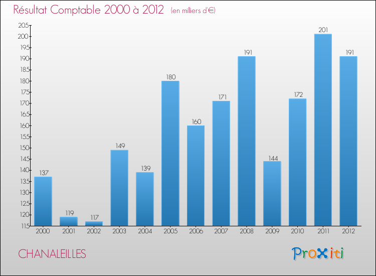 Evolution du résultat comptable pour la commune de CHANALEILLES de 2000 à 2012 Evolution du résultat comptable pour CHANALEILLES de 2000 à 2012
