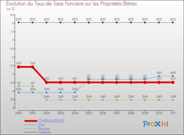 Evolution du taux de la taxe foncière sur le bati pour CHANALEILLES et les communes proches Comparaison des taux de taxe foncière sur le bati pour CHANALEILLES et les communes voisines