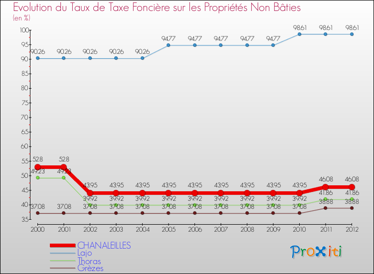 Evolution du taux de la taxe foncière sur les immeubles et terrains non batis pour CHANALEILLES et les communes proches de 2000 à 2012 Comparaison des taux de la taxe foncière sur les immeubles et terrains non batis pour CHANALEILLES et les communes voisines de 2000 à 2012