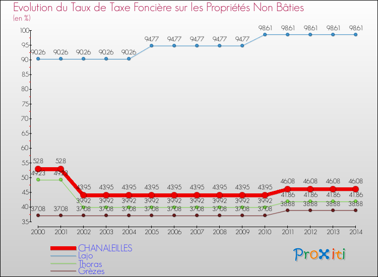 Evolution du taux de la taxe foncière sur les immeubles et terrains non batis pour CHANALEILLES et les communes proches de 2000 à 2014 Comparaison des taux de la taxe foncière sur les immeubles et terrains non batis pour CHANALEILLES et les communes voisines de 2000 à 2014
