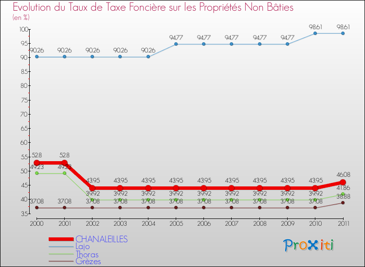 Evolution du taux de la taxe foncière sur les immeubles et terrains non batis pour CHANALEILLES et les communes proches Comparaison des taux de la taxe foncière sur les immeubles et terrains non batis pour CHANALEILLES et les communes voisines