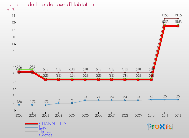 Evolution du taux de la taxe d'habitation pour CHANALEILLES et les communes proches Comparaison des taux de la taxe d'habitation pour CHANALEILLES et les communes voisines