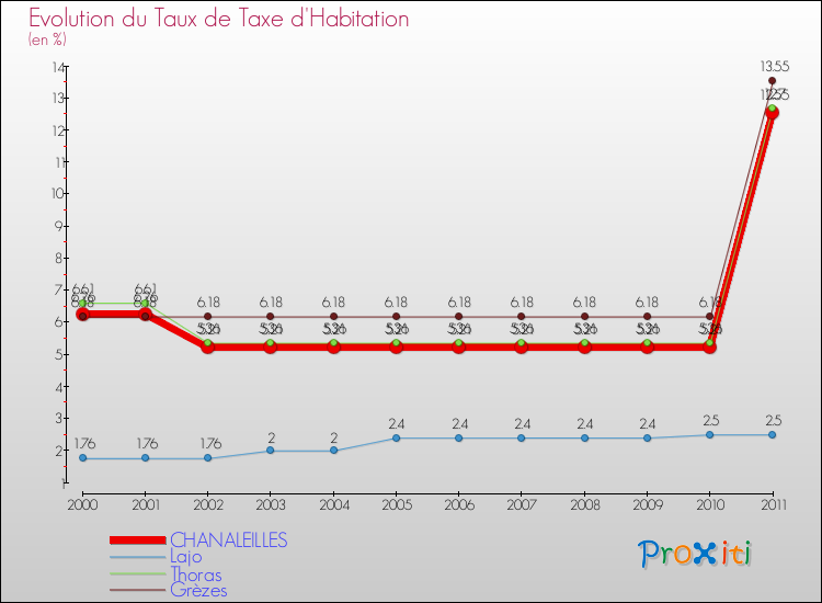 Evolution du taux de la taxe d'habitation pour CHANALEILLES et les communes proches Comparaison des taux de la taxe d'habitation pour CHANALEILLES et les communes voisines