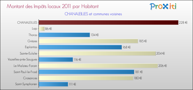 Montant des impôts locaux par Habitant pour CHANALEILLES et les communes proches Comparaison des impôts locaux par habitant pour CHANALEILLES et les communes voisines
