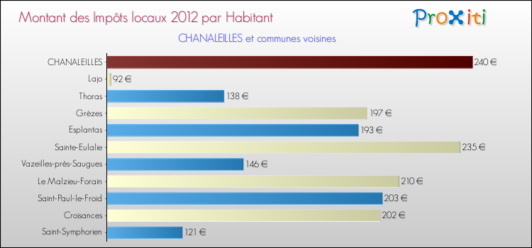 Montant des impôts locaux par Habitant pour CHANALEILLES et les communes proches Comparaison des impôts locaux par habitant pour CHANALEILLES et les communes voisines