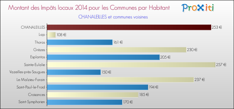 Montant des impôts locaux par Habitant pour CHANALEILLES et les communes proches en 2014 Comparaison des impôts locaux par habitant pour CHANALEILLES et les communes voisines en 2014