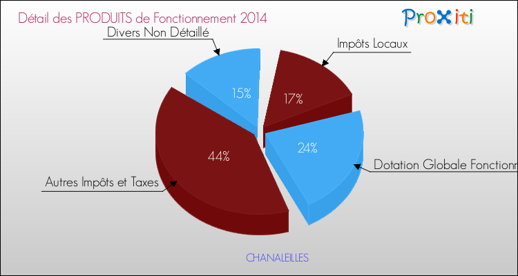 Décomposition du Budget de Fonctionnement 2014 de la commune de CHANALEILLES Budget de Fonctionnement 2014 pour la commune de CHANALEILLES