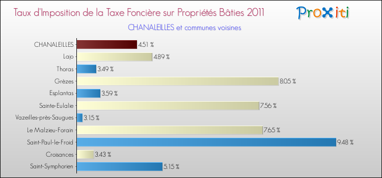 Taux d'imposition de la taxe foncière sur le bati 2011 pour CHANALEILLES et les communes proches Comparaison des taux d'imposition de la taxe foncière sur le bati 2011 pour CHANALEILLES et les communes voisines