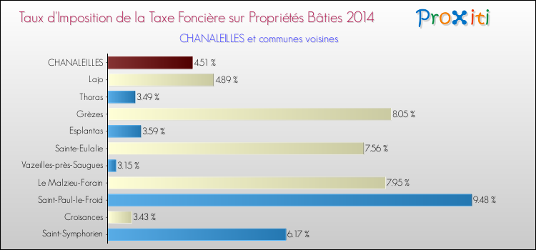 Taux d'imposition de la taxe foncière sur le bati 2014 pour CHANALEILLES et les communes proches Comparaison des taux d'imposition de la taxe foncière sur le bati 2014 pour CHANALEILLES et les communes voisines