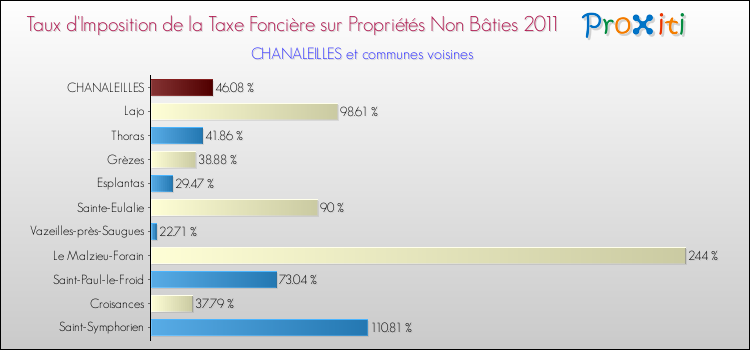 Taux d'imposition de la taxe foncière sur les immeubles et terrains non batis 2011 pour CHANALEILLES et les communes proches Comparaison des taux d'imposition de la taxe foncière sur les immeubles et terrains non batis 2011 pour CHANALEILLES et les communes voisines