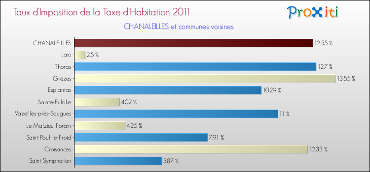 Taux d'imposition de la taxe d'habitation 2011 pour CHANALEILLES et les communes proches Comparaison des taux d'imposition de la taxe d'habitation 2011 pour CHANALEILLES et les communes voisines