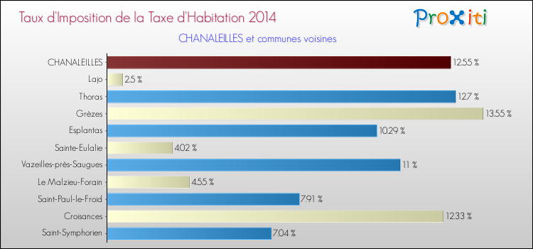 Taux d'imposition de la taxe d'habitation 2014 pour CHANALEILLES et les communes proches Comparaison des taux d'imposition de la taxe d'habitation 2014 pour CHANALEILLES et les communes voisines