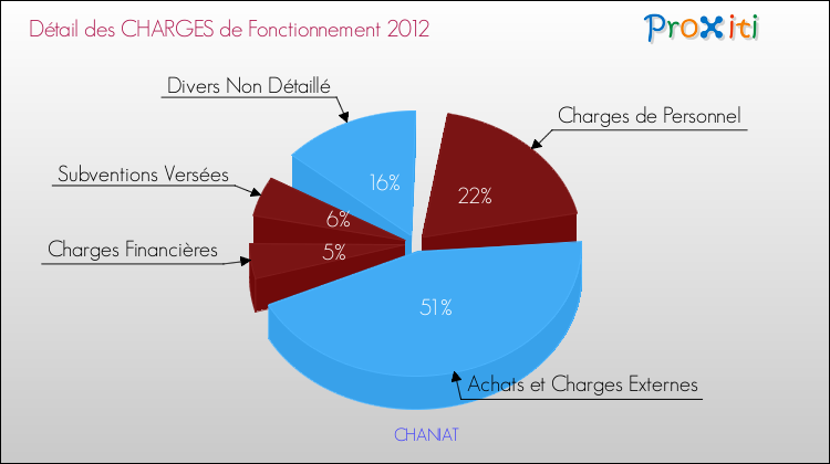 Décomposition des Charges de Fonctionnement 2012 de la commune de CHANIAT Charges de Fonctionnement 2012 pour la commune de CHANIAT
