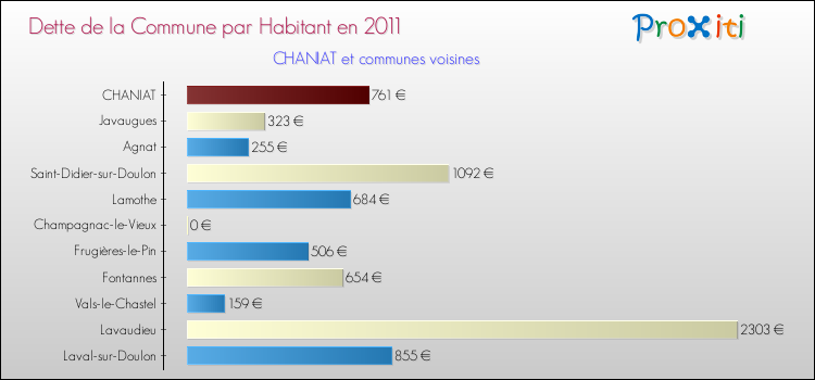 Dette par habitant de la commune en 2011 pour CHANIAT et les communes proches Comparaison de la dette par habitant de la commune en 2011 pour CHANIAT et les communes voisines