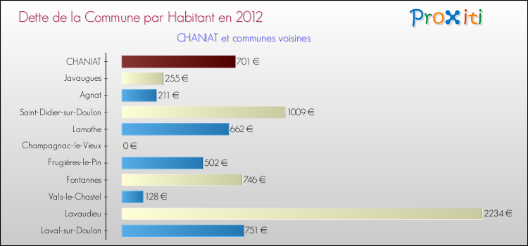 Dette par habitant de la commune en 2012 pour CHANIAT et les communes proches Comparaison de la dette par habitant de la commune en 2012 pour CHANIAT et les communes voisines