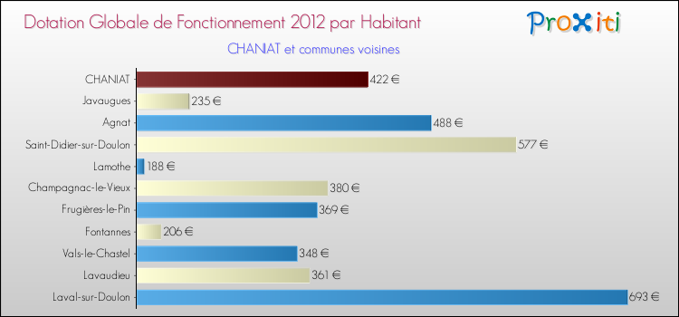 Montant des dotations globales de fonctionnement DGF par Habitant pour CHANIAT et les communes proches Comparaison des des dotations globales de fonctionnement DGF par habitant pour CHANIAT et les communes voisines