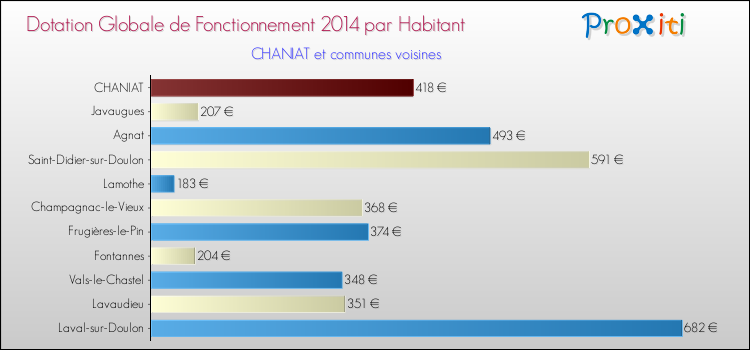 Montant des dotations globales de fonctionnement DGF par Habitant pour CHANIAT et les communes proches en 2014. Comparaison des des dotations globales de fonctionnement DGF par habitant pour CHANIAT et les communes voisines en 2014.