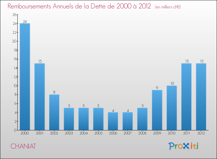 Evolution de l'annuité de la dette pour la commune de CHANIAT de 2000 à 2012 Annuités de la dette pour CHANIAT de 2000 à 2012