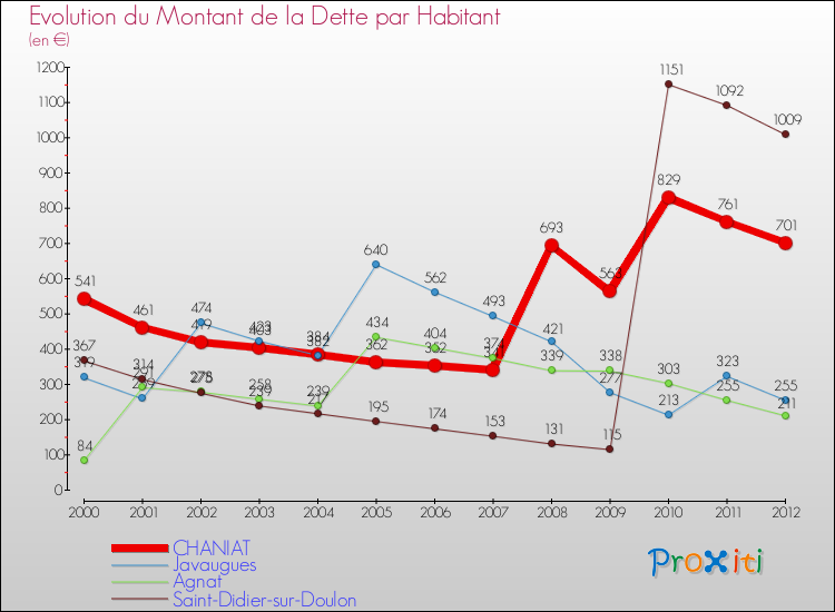 Evolution de la dette par habitant pour la commune de CHANIAT et les communes proches de 2000 à 2012 Comparaison de la dette par habitant pour CHANIAT et les communes voisines de 2000 à 2012