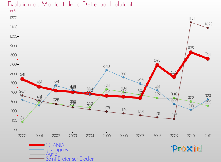 Evolution de la dette par habitant pour la commune de CHANIAT et les communes proches Comparaison de la dette par habitant pour CHANIAT et les communes voisines