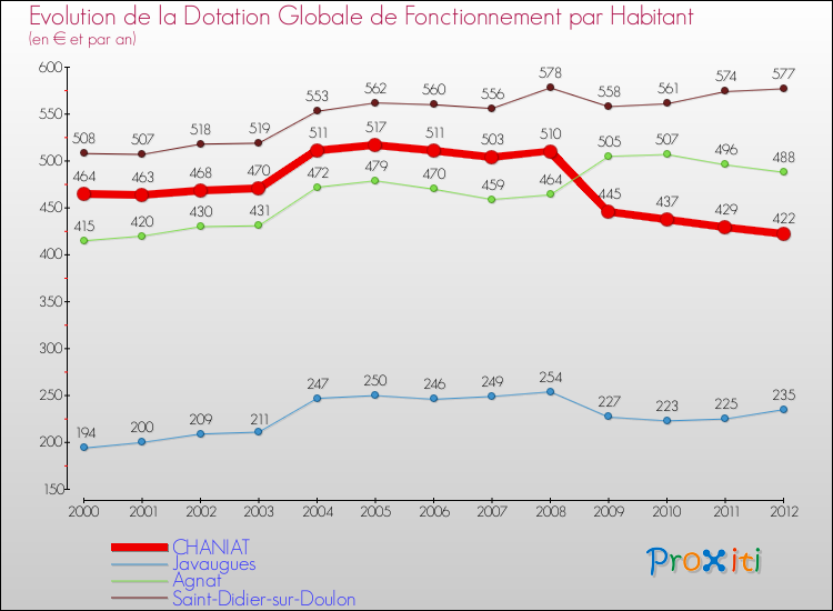 Evolution et montant de la dotation globale de fonctionnement par Habitant pour CHANIAT et les communes proches Comparaison des dotations globales de fonctionnement par habitant pour CHANIAT et les communes voisines