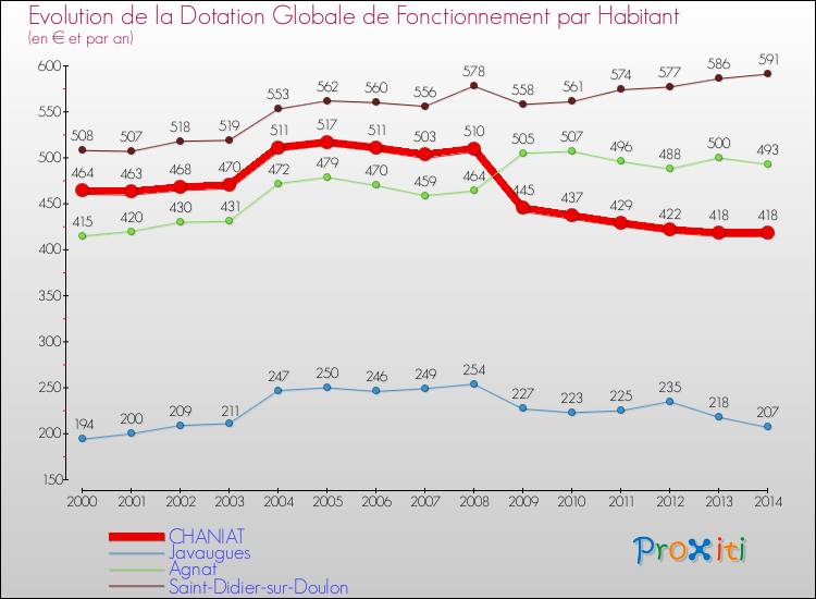 Evolution et montant de la dotation globale de fonctionnement par Habitant pour CHANIAT et les communes proches de 2000 à 2014. Comparaison des dotations globales de fonctionnement par habitant pour CHANIAT et les communes voisines de 2000 à 2014.