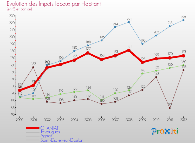 Evolution et montant des impôts locaux par Habitant pour CHANIAT et les communes proches Comparaison des impôts locaux par habitant pour CHANIAT et les communes voisines