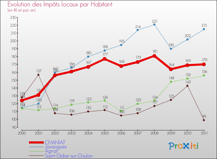 Evolution et montant des impôts locaux par Habitant pour CHANIAT et les communes proches Comparaison des impôts locaux par habitant pour CHANIAT et les communes voisines
