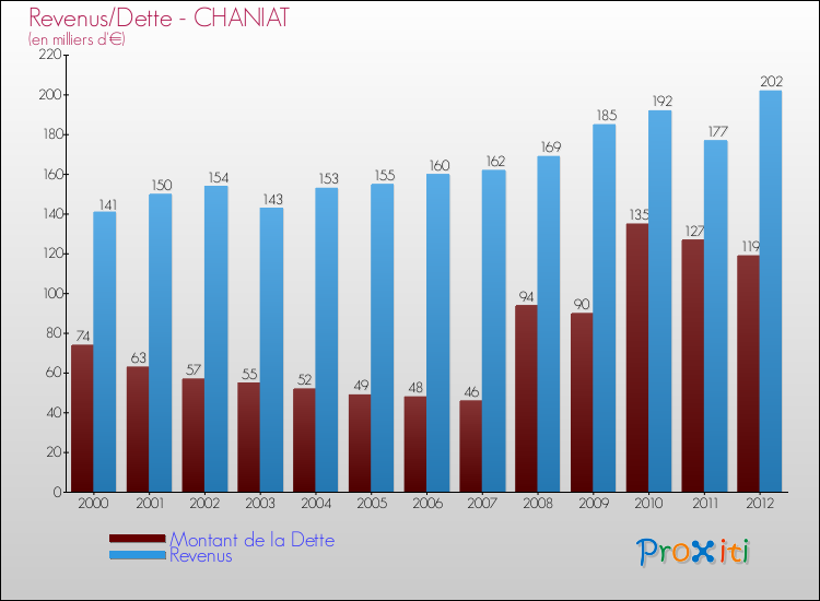Evolution comparée de la dette et des revenus pour la commune de CHANIAT de 2000 à 2012 Comparaison de la dette et des revenus pour CHANIAT de 2000 à 2012